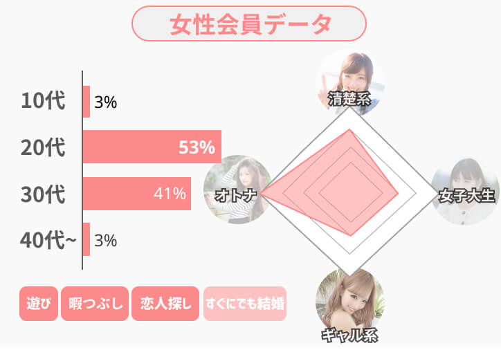東カレデート女性会員データ(タイプ)